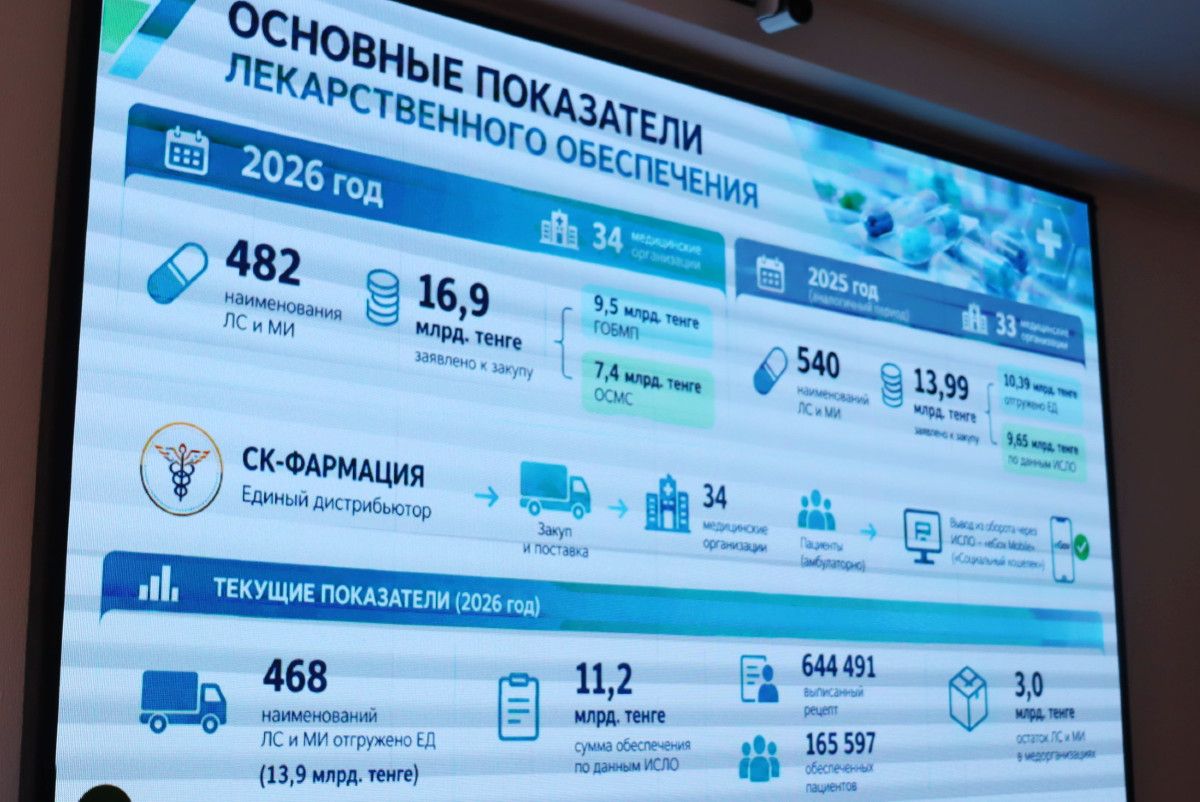Пациенты ждут бесплатные лекарства по полгода в Костанайской области. Что предлагают изменить?