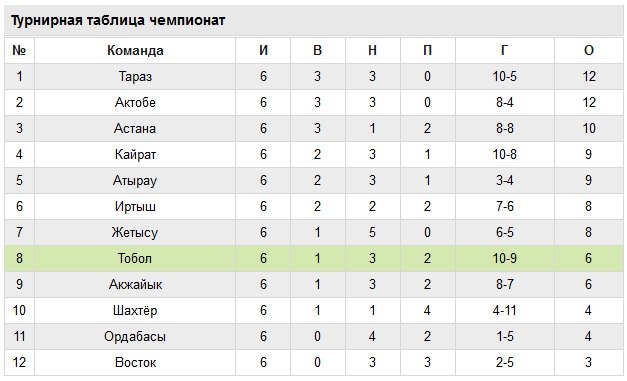 Турнирная таблица после 6 туров