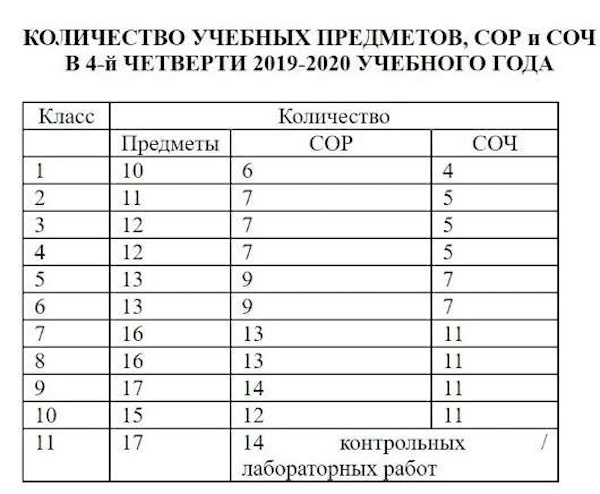 Количество сор и соч. Баллы за сор и соч. Шкала оценивания сор и соч по баллам. Таблица оценивания по баллам за четверти. Таблица оценивания по процентам.